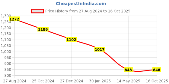 tatacliq.com Monte Carlo Beige Printed Sweatshirt monte carlo Price History Graph from 27 Aug 2024 to 15 Oct 2025