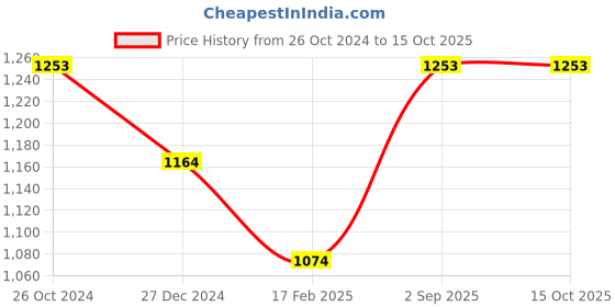 tatacliq.com Monte Carlo Beige Printed Sweatshirt monte carlo Price History Graph from 26 Oct 2024 to 14 Oct 2025