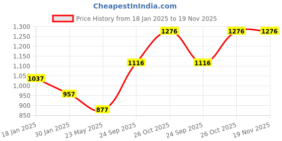tatacliq.com Monte Carlo Beige Printed Sweatshirt monte carlo Price History Graph from 18 Jan 2025 to 19 Nov 2025