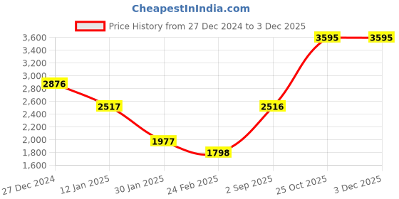 tatacliq.com Monte Carlo Beige Pure Wool Regular Fit Solid Pullover monte carlo Price History Graph from 27 Dec 2024 to 2 Dec 2025