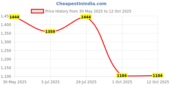 tatacliq.com Monte Carlo Beige Regular Fit Cargo Shorts monte carlo Price History Graph from 30 May 2025 to 12 Oct 2025