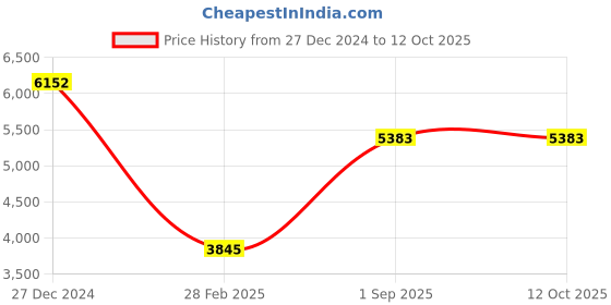tatacliq.com Monte Carlo Beige Regular Fit Checks Jacket monte carlo Price History Graph from 27 Dec 2024 to 12 Oct 2025
