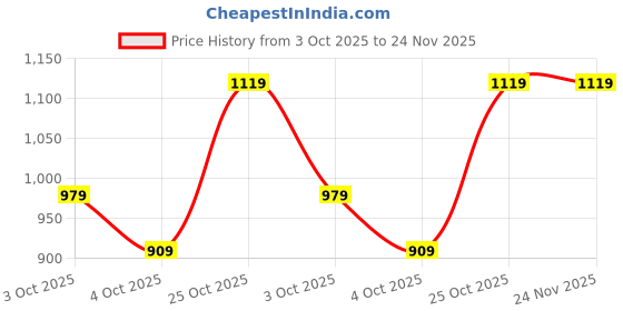 tatacliq.com Monte Carlo Beige Regular Fit Checks Shirt monte carlo Price History Graph from 3 Oct 2025 to 23 Nov 2025