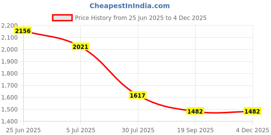 tatacliq.com Monte Carlo Beige Regular Fit Floral Print Kurta monte carlo Price History Graph from 25 Jun 2025 to 3 Dec 2025