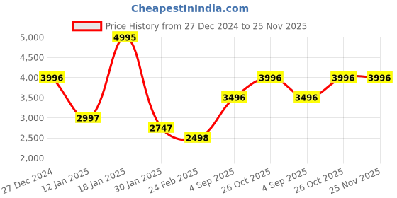 tatacliq.com Monte Carlo Beige Regular Fit Hooded Jacket monte carlo Price History Graph from 27 Dec 2024 to 24 Nov 2025