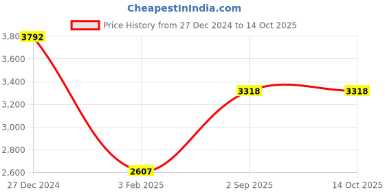 tatacliq.com Monte Carlo Beige Regular Fit Jacket monte carlo Price History Graph from 27 Dec 2024 to 13 Oct 2025