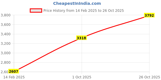 tatacliq.com Monte Carlo Beige Regular Fit Jacket monte carlo Price History Graph from 14 Feb 2025 to 26 Oct 2025