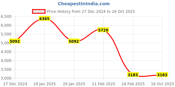 tatacliq.com Monte Carlo Beige Regular Fit Jacket monte carlo Price History Graph from 27 Dec 2024 to 16 Oct 2025