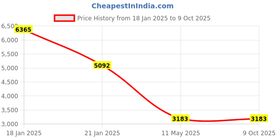 tatacliq.com Monte Carlo Beige Regular Fit Jacket monte carlo Price History Graph from 18 Jan 2025 to 9 Oct 2025
