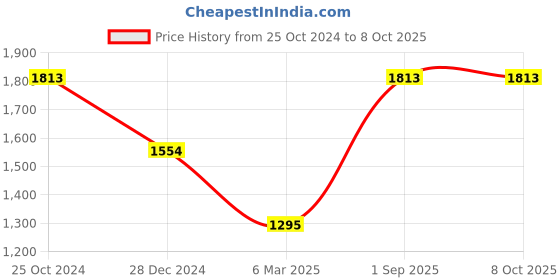 tatacliq.com Monte Carlo Beige Regular Fit Printed Hooded Sweatshirt monte carlo Price History Graph from 25 Oct 2024 to 8 Oct 2025