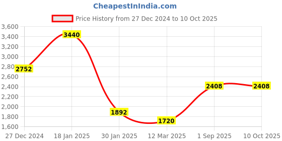 tatacliq.com Monte Carlo Beige Regular Fit Printed Stole monte carlo Price History Graph from 27 Dec 2024 to 10 Oct 2025
