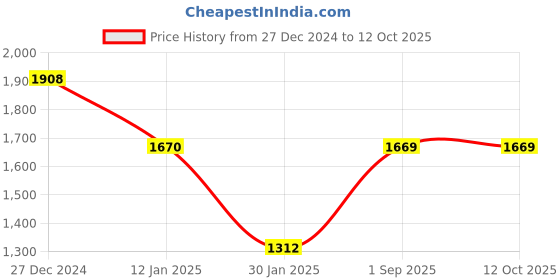 tatacliq.com Monte Carlo Beige Regular Fit Printed Sweatshirt monte carlo Price History Graph from 27 Dec 2024 to 11 Oct 2025