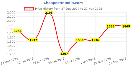 tatacliq.com Monte Carlo Beige Regular Fit Printed Sweatshirt monte carlo Price History Graph from 27 Dec 2024 to 25 Nov 2025