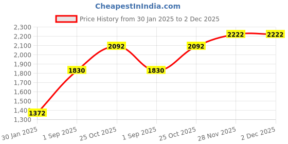 tatacliq.com Monte Carlo Beige Regular Fit Printed Sweatshirt monte carlo Price History Graph from 30 Jan 2025 to 2 Dec 2025