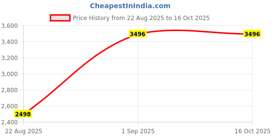 tatacliq.com Monte Carlo Beige Regular Fit Puffer Jacket monte carlo Price History Graph from 22 Aug 2025 to 16 Oct 2025