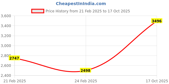 tatacliq.com Monte Carlo Beige Regular Fit Puffer Jacket monte carlo Price History Graph from 21 Feb 2025 to 17 Oct 2025