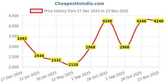 tatacliq.com Monte Carlo Beige Regular Fit Pullover monte carlo Price History Graph from 27 Dec 2024 to 23 Nov 2025