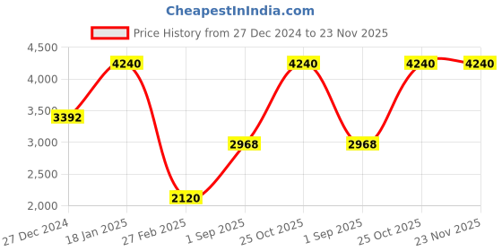 tatacliq.com Monte Carlo Beige Regular Fit Pullover monte carlo Price History Graph from 27 Dec 2024 to 23 Nov 2025