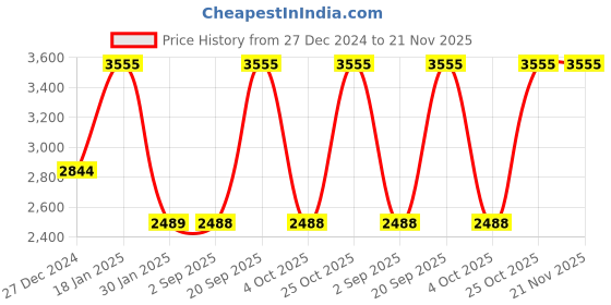 tatacliq.com Monte Carlo Beige Regular Fit Pullover monte carlo Price History Graph from 27 Dec 2024 to 21 Nov 2025