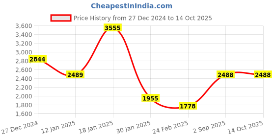 tatacliq.com Monte Carlo Beige Regular Fit Pullover monte carlo Price History Graph from 27 Dec 2024 to 13 Oct 2025
