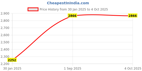 tatacliq.com Monte Carlo Beige Regular Fit Quilted Jacket monte carlo Price History Graph from 30 Jan 2025 to 4 Oct 2025