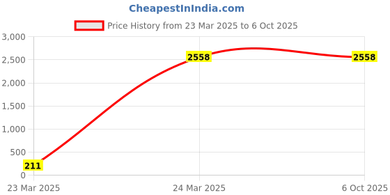 tatacliq.com Monte Carlo Beige Regular Fit Quilted Jacket monte carlo Price History Graph from 23 Mar 2025 to 4 Oct 2025