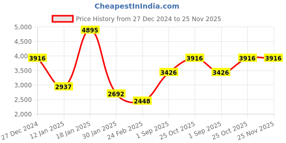 tatacliq.com Monte Carlo Beige Regular Fit Quilted Jacket monte carlo Price History Graph from 27 Dec 2024 to 24 Nov 2025