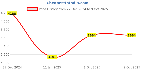 tatacliq.com Monte Carlo Beige Regular Fit Self Pattern Cardigan monte carlo Price History Graph from 27 Dec 2024 to 9 Oct 2025