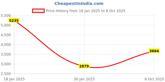 tatacliq.com Monte Carlo Beige Regular Fit Self Pattern Cardigan monte carlo Price History Graph from 18 Jan 2025 to 8 Oct 2025