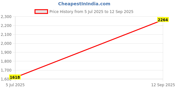 tatacliq.com Monte Carlo Beige Regular Fit Self Pattern Cardigan monte carlo Price History Graph from 5 Jul 2025 to 12 Sep 2025