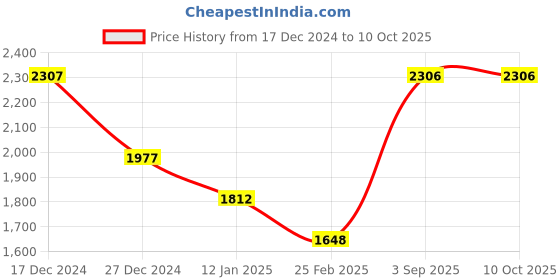 tatacliq.com Monte Carlo Beige Regular Fit Self Pattern Coats monte carlo Price History Graph from 17 Dec 2024 to 9 Oct 2025