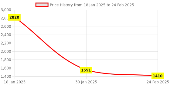 tatacliq.com Monte Carlo Beige Regular Fit Self Pattern Shawl monte carlo Price History Graph from 18 Jan 2025 to 24 Feb 2025