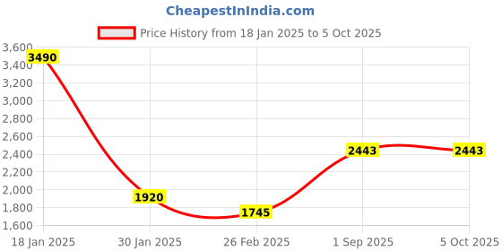 tatacliq.com Monte Carlo Beige Regular Fit Self Pattern Shawl monte carlo Price History Graph from 18 Jan 2025 to 5 Oct 2025