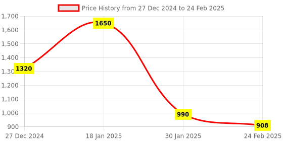 tatacliq.com Monte Carlo Beige Regular Fit Self Pattern Stole monte carlo Price History Graph from 27 Dec 2024 to 24 Feb 2025