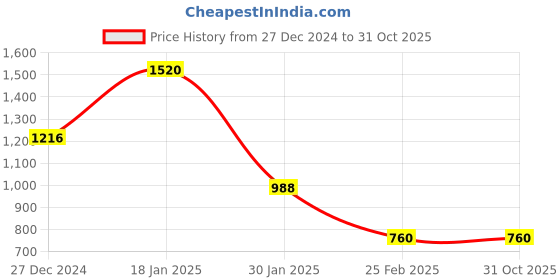 tatacliq.com Monte Carlo Beige Regular Fit Self Pattern Stole monte carlo Price History Graph from 27 Dec 2024 to 31 Oct 2025