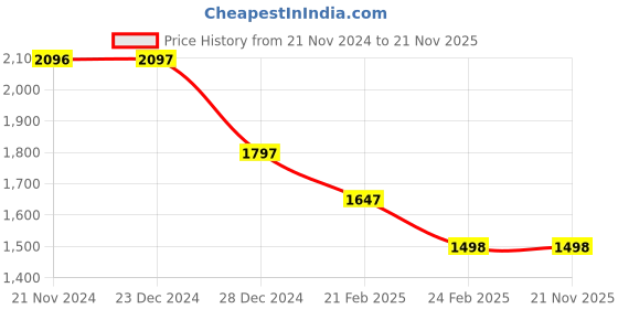 tatacliq.com Monte Carlo Beige Regular Fit Striped Hooded Sweatshirt monte carlo Price History Graph from 21 Nov 2024 to 20 Nov 2025