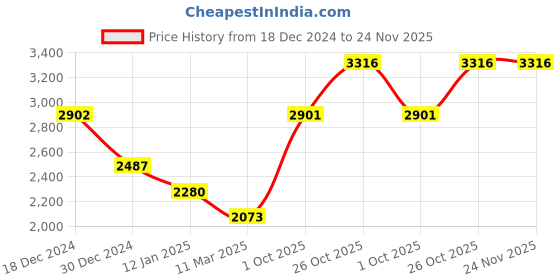 tatacliq.com Monte Carlo Beige Regular Fit Striped Pullover monte carlo Price History Graph from 18 Dec 2024 to 23 Nov 2025