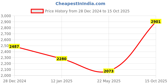 tatacliq.com Monte Carlo Beige Regular Fit Striped Pullover monte carlo Price History Graph from 28 Dec 2024 to 15 Oct 2025
