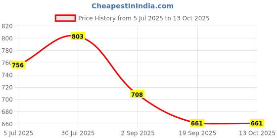 tatacliq.com Monte Carlo Beige Regular Fit Striped T-Shirt monte carlo Price History Graph from 5 Jul 2025 to 12 Oct 2025