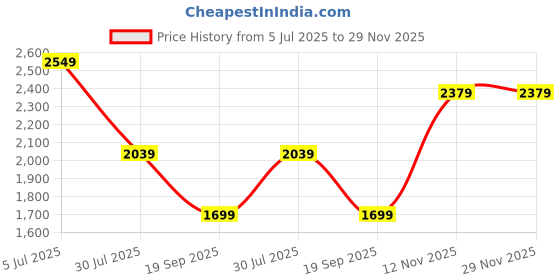 tatacliq.com Monte Carlo Beige Regular Fit Stripes Shirt monte carlo Price History Graph from 5 Jul 2025 to 29 Nov 2025