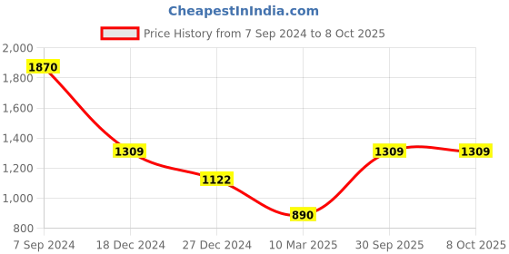 tatacliq.com Monte Carlo Beige Regular Fit Sweater monte carlo Price History Graph from 7 Sep 2024 to 7 Oct 2025
