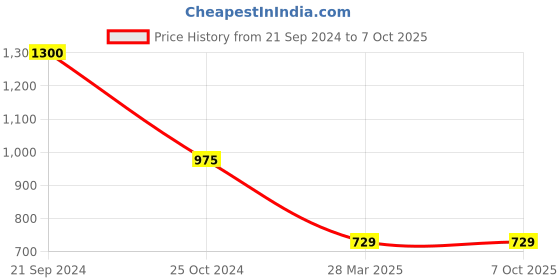 tatacliq.com Monte Carlo Beige Regular Fit Sweater monte carlo Price History Graph from 21 Sep 2024 to 7 Oct 2025