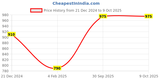 tatacliq.com Monte Carlo Beige Regular Fit Sweater monte carlo Price History Graph from 21 Dec 2024 to 9 Oct 2025