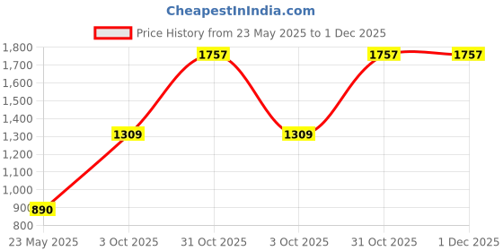 tatacliq.com Monte Carlo Beige Regular Fit Sweater monte carlo Price History Graph from 23 May 2025 to 1 Dec 2025