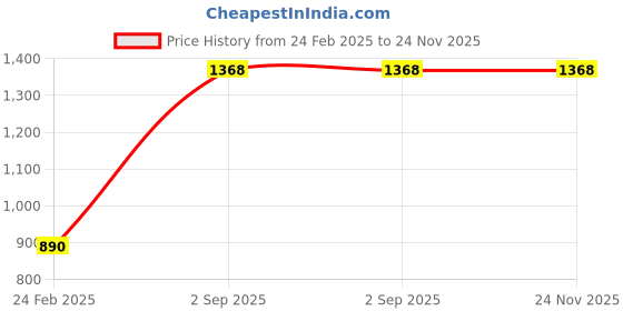 tatacliq.com Monte Carlo Beige Regular Fit Sweater monte carlo Price History Graph from 24 Feb 2025 to 23 Nov 2025