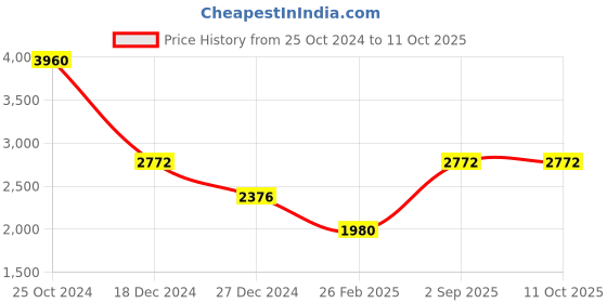 tatacliq.com Monte Carlo Beige Regular Fit Sweaters monte carlo Price History Graph from 25 Oct 2024 to 11 Oct 2025