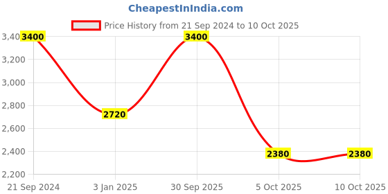 tatacliq.com Monte Carlo Beige Regular Fit Sweaters monte carlo Price History Graph from 21 Sep 2024 to 9 Oct 2025