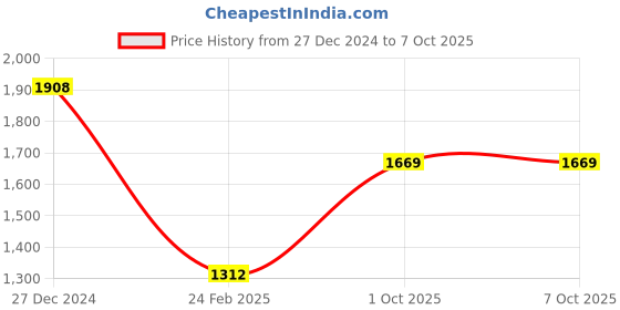 tatacliq.com Monte Carlo Beige Regular Printed Sweatshirt monte carlo Price History Graph from 27 Dec 2024 to 7 Oct 2025