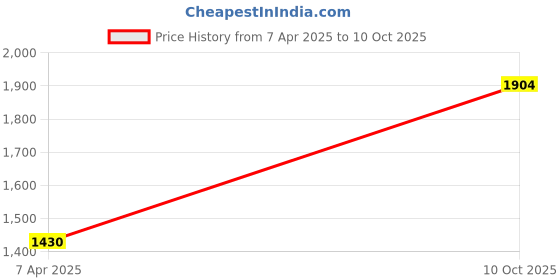 tatacliq.com Monte Carlo Beige Regular Self Pattern Sweatshirt monte carlo Price History Graph from 7 Apr 2025 to 10 Oct 2025