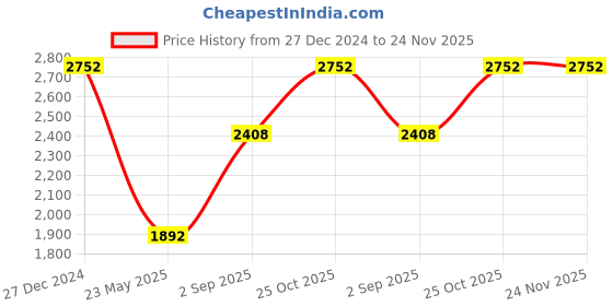 tatacliq.com Monte Carlo Beige Self Design Cardigan monte carlo Price History Graph from 27 Dec 2024 to 24 Nov 2025